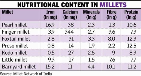 Ragi Nutrition Chart