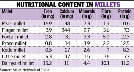 Nutritional content in millets 